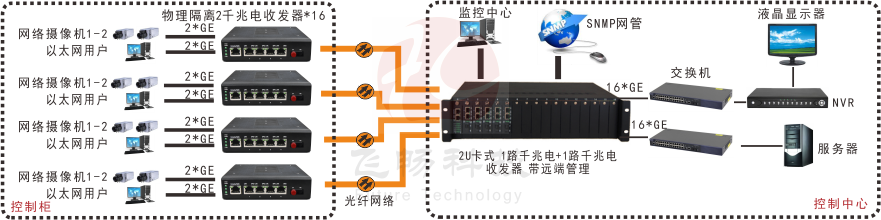 網(wǎng)管型 工業(yè)級(jí)1路千兆電+1路千兆電 物理隔離收發(fā)器