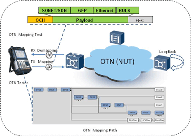 飛暢科技-談SDH、MSTP、OTN和PTN的區(qū)別和聯(lián)系