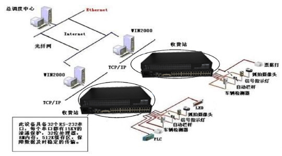 光端機應(yīng)用于高速公路收費、監(jiān)控系統(tǒng)解決方案