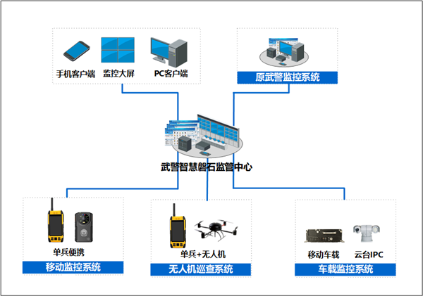 武警總隊(duì)智慧磐石可視化監(jiān)控綜合管理解決方案