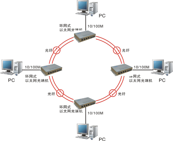 什么是自愈環(huán)網(wǎng)光端機？