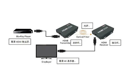 淺析HDMI1.4光纖延長器的工作原理和應用領域