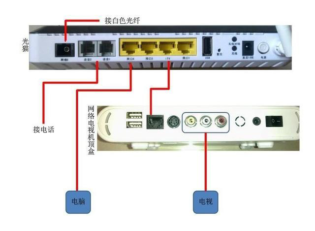 家用光纖貓?jiān)O(shè)備、光纖收發(fā)器和光電交換機(jī)簡(jiǎn)述