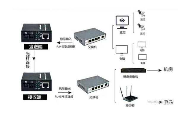 家用光纖貓?jiān)O(shè)備、光纖收發(fā)器和光電交換機(jī)簡(jiǎn)述