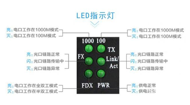 家用光纖貓?jiān)O(shè)備、光纖收發(fā)器和光電交換機(jī)簡(jiǎn)述