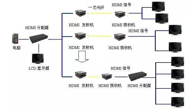 HDMI光端機(jī)常見(jiàn)故障和解決方法大全