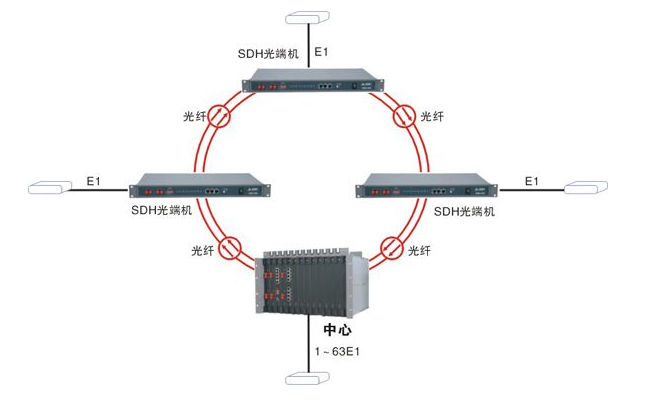 SDH光端機技術(shù)應(yīng)用