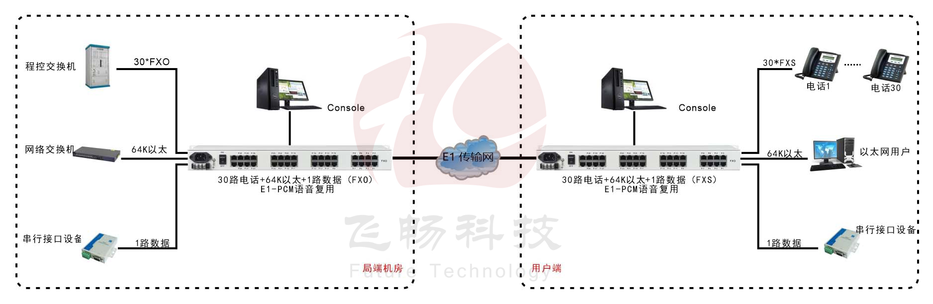 30路語音+4路以太網(wǎng)(帶寬64K)+Console網(wǎng)管（19英寸，可邏輯隔離）E1語音復(fù)用 方案圖