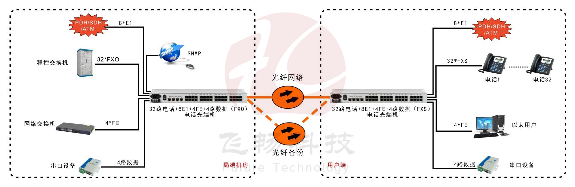 32路電話+8E1+4FE+4路串口電話光端機(jī) 應(yīng)用方案圖