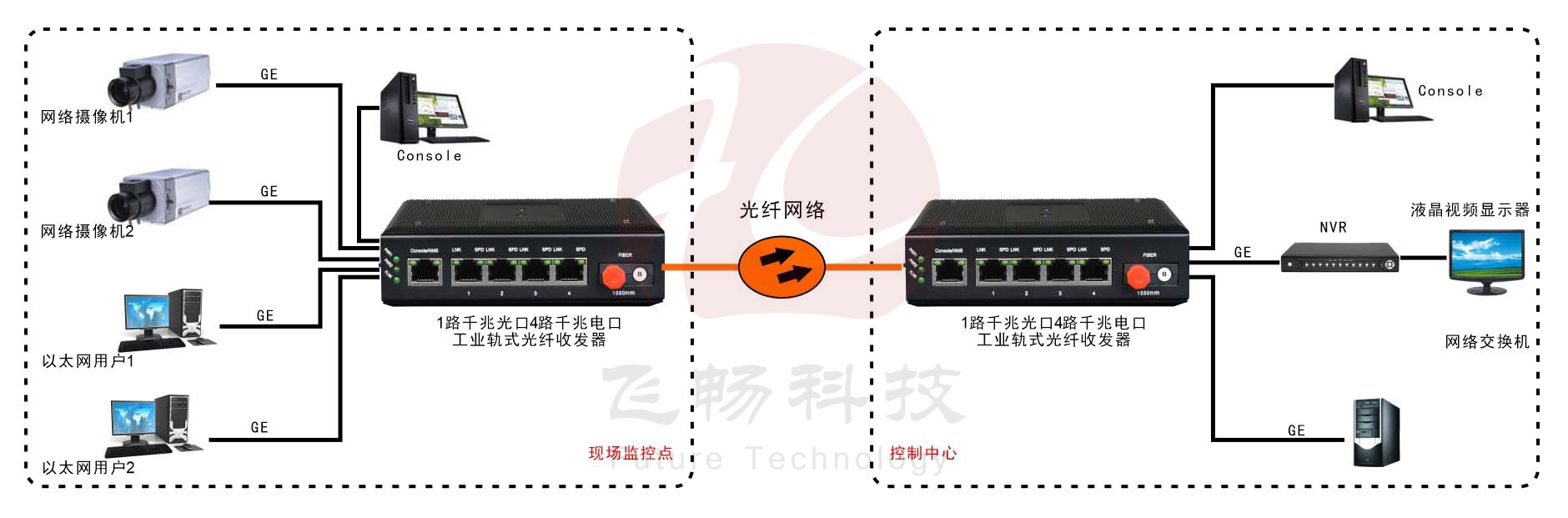 工業(yè)級4路千兆以太網(wǎng) 光纖收發(fā)器