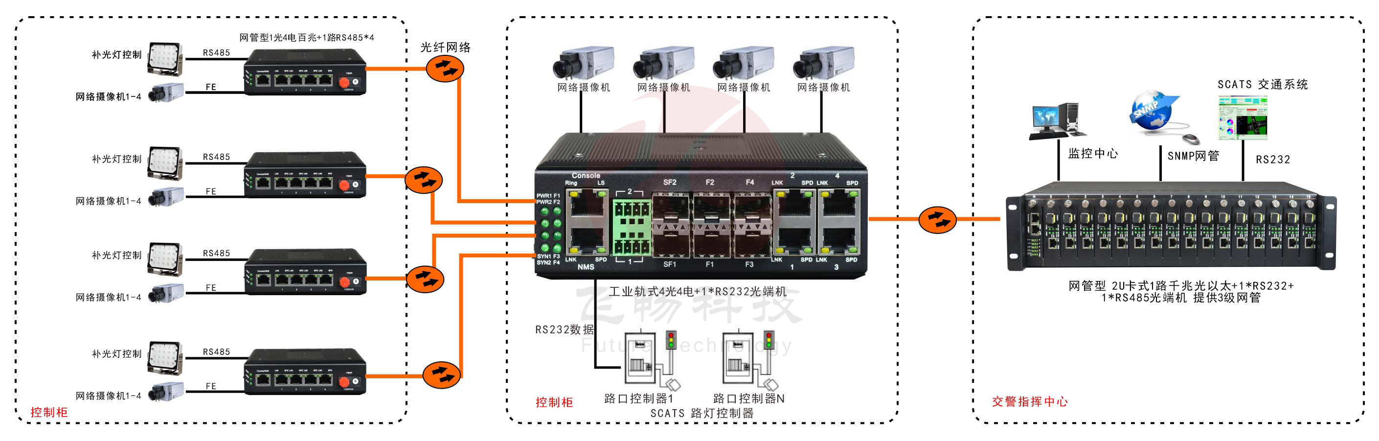 網(wǎng)管型 工業(yè)級1路百兆光口轉(zhuǎn)4路百兆電+1路串口交換機