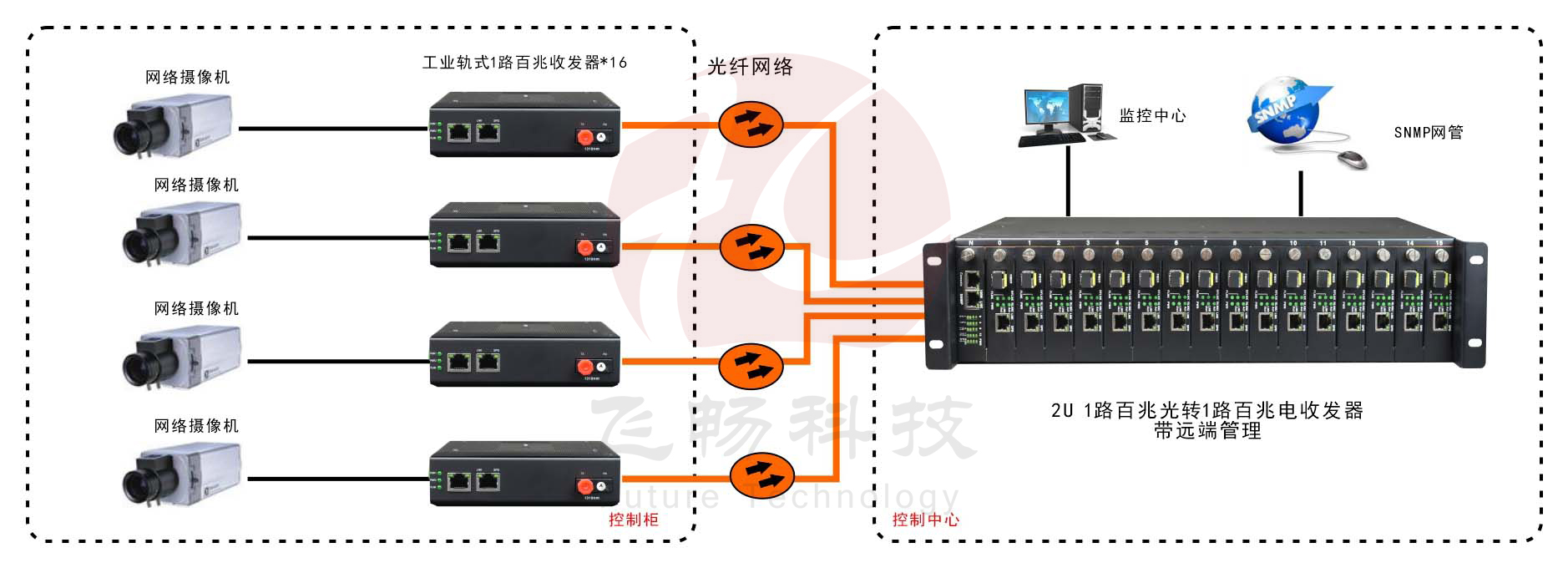 網(wǎng)管型   工業(yè)級1光1電百兆光纖收發(fā)器