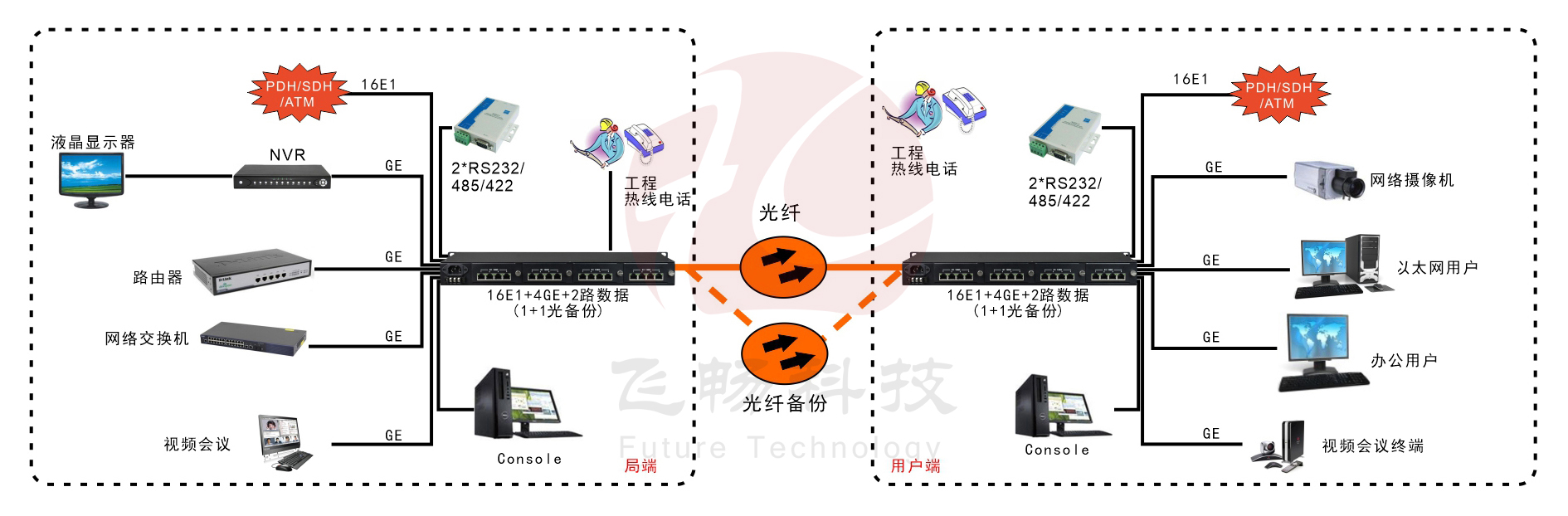 16E1+4GE  帶LCD顯示   PDH光端機(jī)