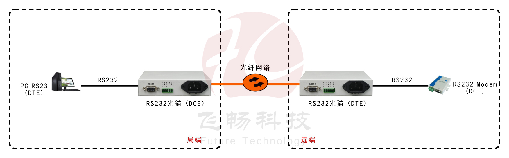 全信號RS232光貓