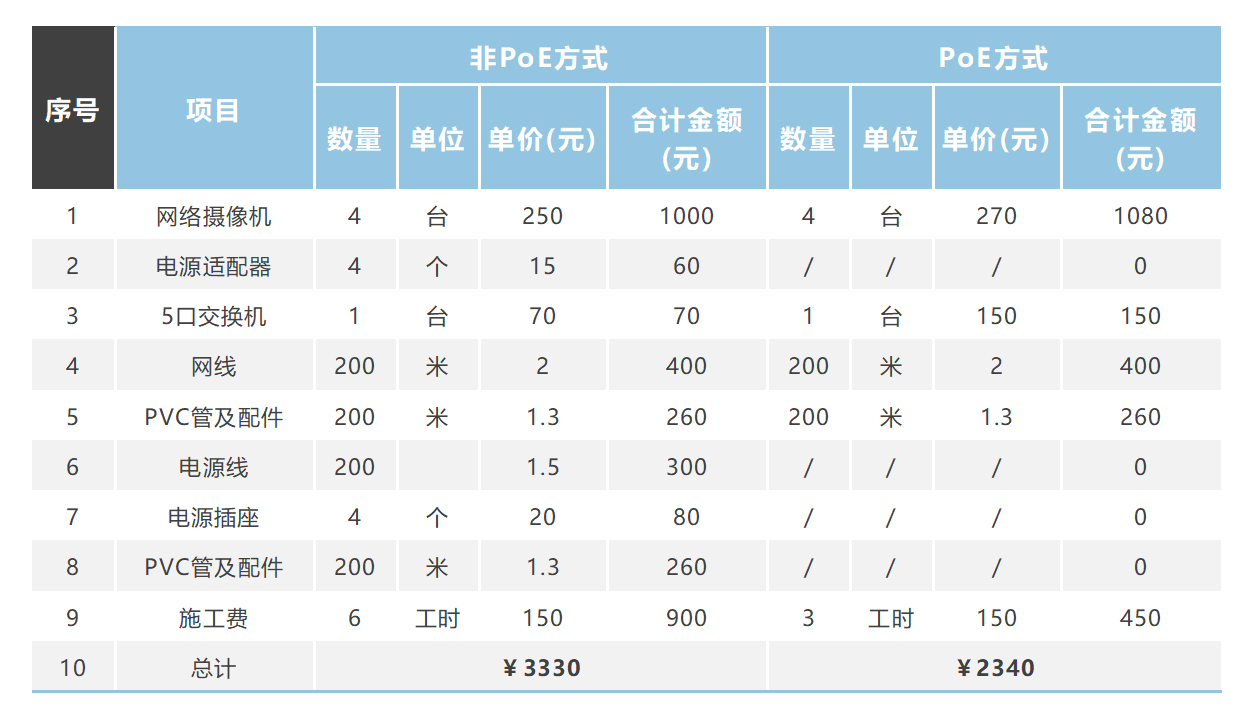 PoE供電的五大優(yōu)勢