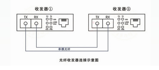 光纖收發(fā)器